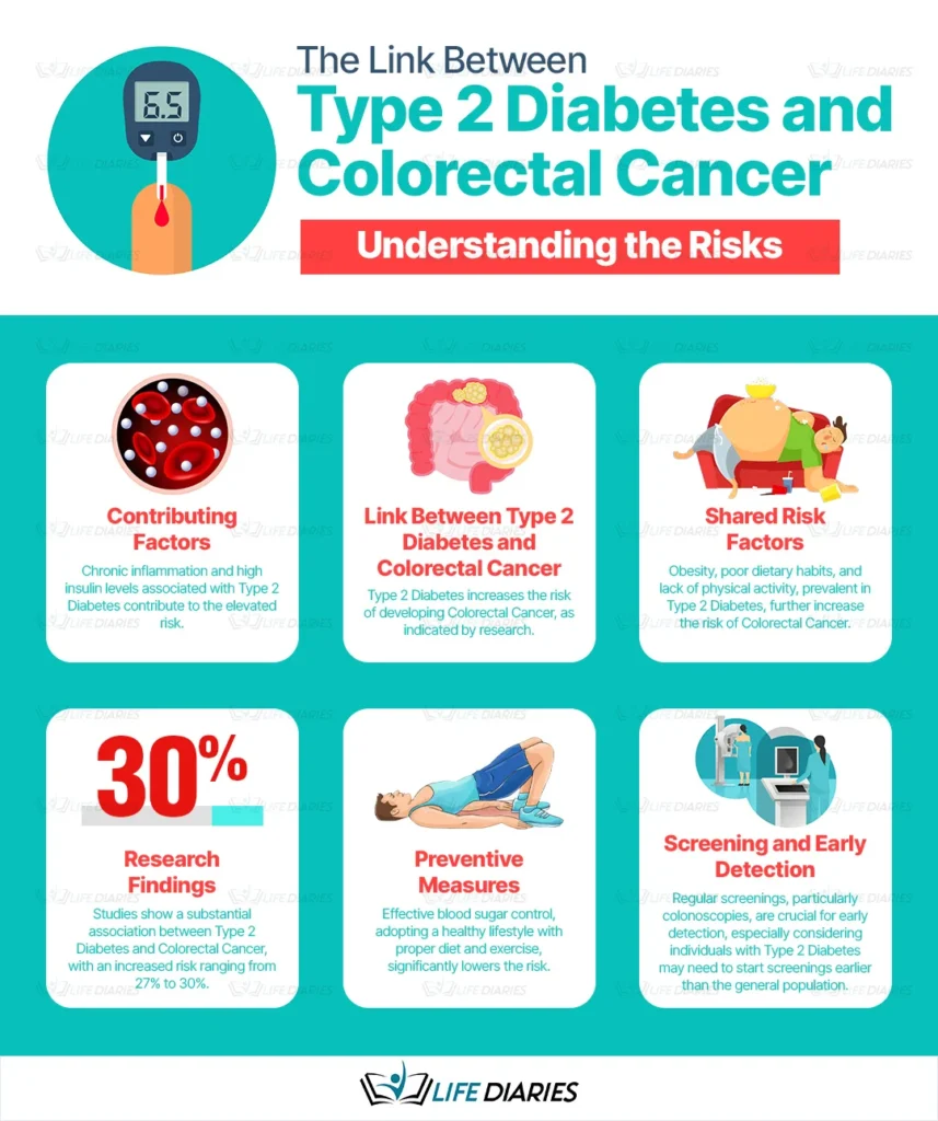 Type 2 Diabetes and Colorectal Cancer 